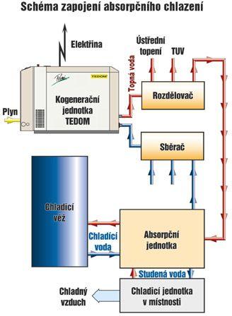 Absorpční chlazení má tři okruhy, mezi kterými probíhá výměna tepla. První je okruh topné vody, která je hnacím médiem vnitřní výměny tepla.