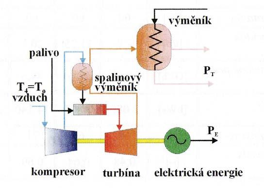 2.7.5 Kogenerace s mikroturbínami Mikroturbína je plynová turbína malého výkonu do 1 MW, pracující při vysokých otáčkách.