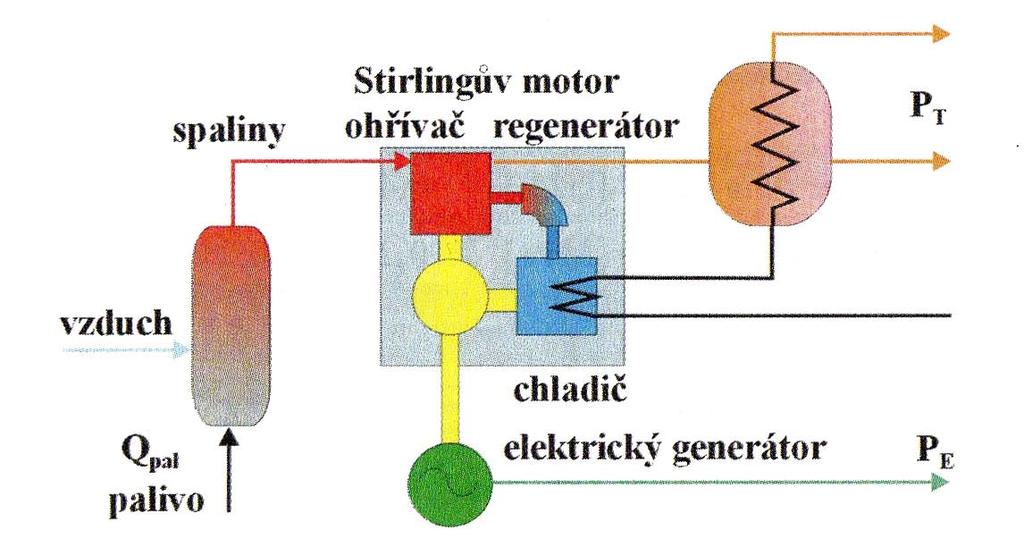 Obr. 12 Kogenerační jednotka se Stirlingovým motorem [1] Princip funkce (ideálního oběhu) Stirlingova motoru: Motor pracuje mezi dvěma zásobníky tepelné energie s přívodem a odvodem tepla v pracovní