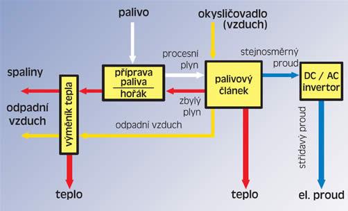 prostoru teplo odevzdává a je opět přiváděno při příští změně 2-3. Regenerátor tedy zvyšuje termickou účinnost stroje. 2.7.