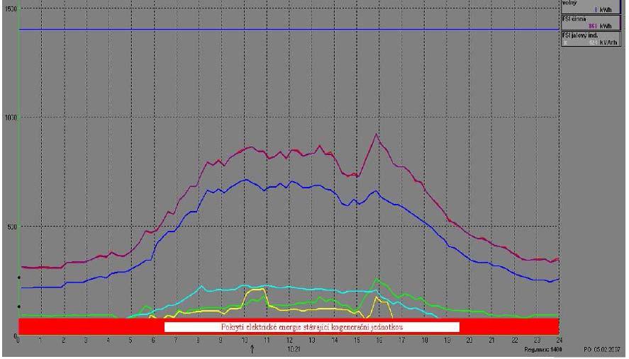 Graf 4 Průběh spotřeby elektřiny v typickém zimním dnu Z grafu 4 je zřejmá začínající a končící špička dne, tedy přibližně od
