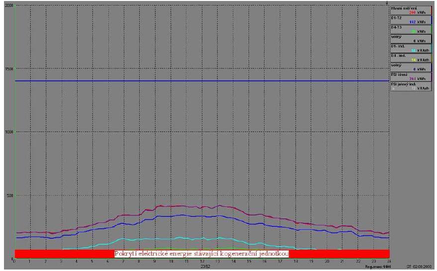 Modrá čára na výkonu 1 400 kwh je regulační maximum pro FSI a výkon 1 500 kwh je maximální odběr smluvený s dodavatelem elektřiny.