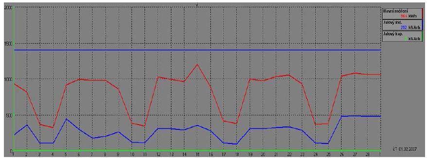 Na obou grafech je znázorněno pokrytí spotřeby elektřiny kogenerační jednotkou červeným obdélníkem.