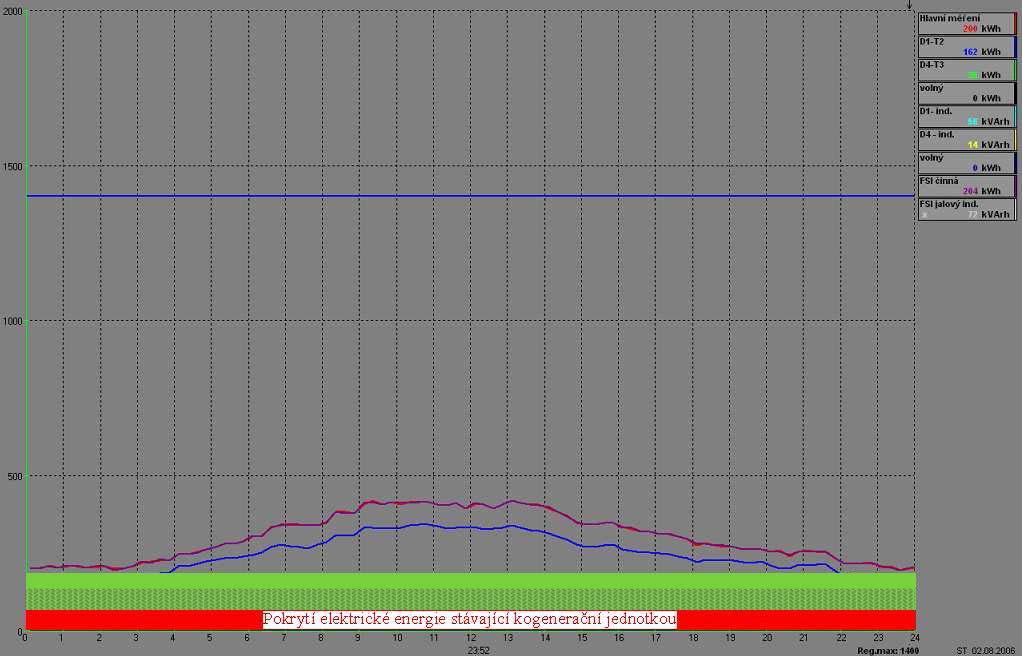 Nutno podotknout, že pokrytí je jen teoretické, neboť čas, kdy kogenerační jednotka bude vyrábět energie, se bude pohybovat přibližně kolem 9 hodin denně a to ve