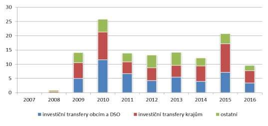 transferů územním rozpočtům, tj. na realizaci investičních projektů v rámci jednotlivých regionálních operačních programů. Graf č.