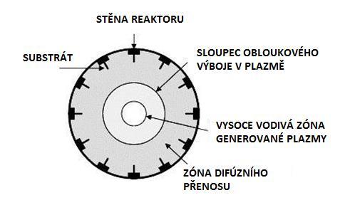 Ve válcové nebo pravoúhlé komoře o délce více než 1 m se vytváří homogenní plazmové pole, kde jsou stěny reaktoru chlazeny vodou. Průřez reaktoru je znázorněn na Obr. 16.