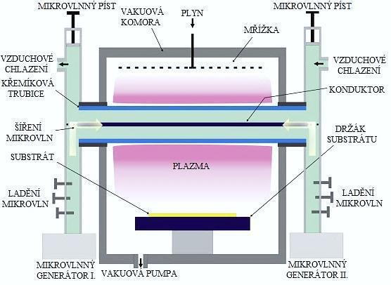 1.4.1.5 MWPCVD (MicroWave Plasma CVD) Proces založený na depozici pomocí plazmy s přítomností mikrovln, které ovlivňují vytvářenou vrstvu.