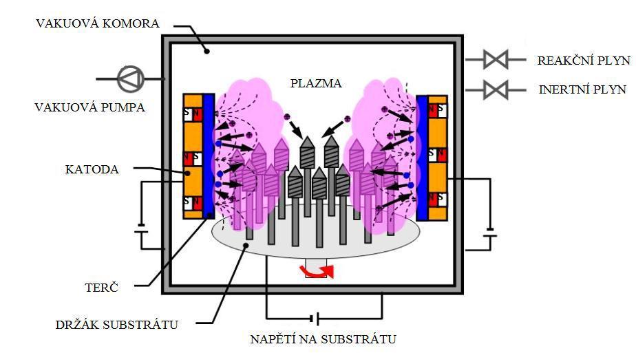 Obr. 18: HiPIMS reaktor [9] 1.4.1.7 LACVD (Laser Assisted CVD) Laserem indukovaná metoda je způsob depozice mikročástic tenké vrstvy.
