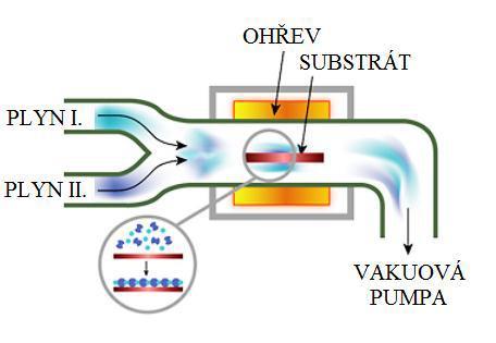 1.4.1.8 ALD (Atomic Layer Deposition) Relativně nová technologie ALD spočívá v dosažení požadované vrstvy chemickou reakcí z plynné fáze (Obr. 21).