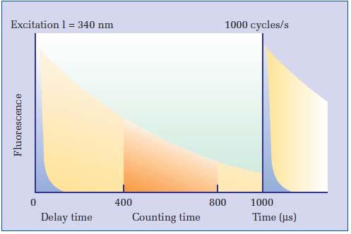 DELFIA - Time-resolved fluorometry (TRF) fluorescence - intenzivní a dlouhodobá doba emise delší než u běžných fluoroforů - řádově stovky mikrosekund vzorek pulzně excitován vlnovou délkou 340 nm