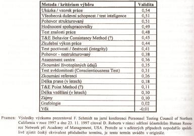 4 Příloha č. 3: Korelační koeficienty výběrových metod dle F. Schmidta (obrázek) (Koubek, 2000: 252) Příloha č.