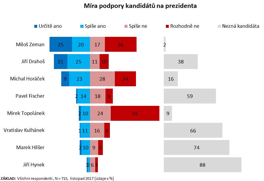 Struktura voličů tří favoritů se nemění Současného prezidenta Miloše Zemana preferují lidé starší 60 let a nižšího vzdělání. Jeho podpora je poměrně rovnoměrná v rámci všech krajů ČR s výjimkou Prahy.