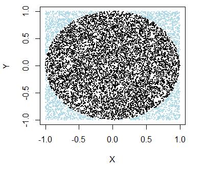 Mone Carlo Oázka C PŘÍKLAD : ODHAD LUDOLFOVA ČÍSLA Jedním z nejjednodušších příkladů použií Mone Carlo simulace je odhad čísla π. Vygenerujeme velké množsví bodů ve čverci o rozměru r x r, kde r =.