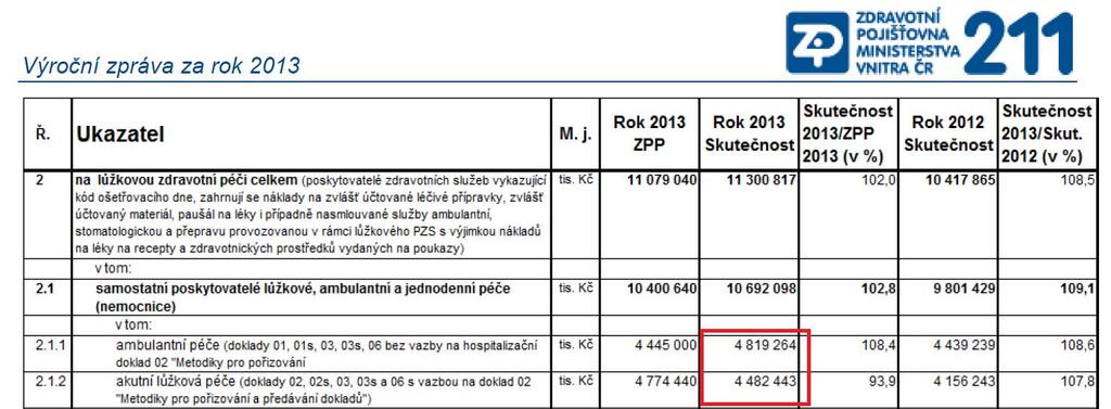 Srovnání parametrů úhrad PODÍL