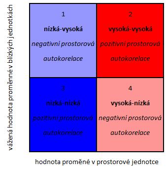 které lze stejně jako z Moranového diagramu, vyčíst, zdali je prostorová autokorelace pozitivní či negativní.