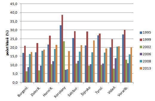 Úroveň volební podpory ve spolkových zemích je vyjádřena grafem s výslednými hodnotami pro dané volby (viz graf 2) 