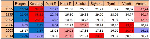 Tab. 2: Volební podpora FPÖ ve spolkových zemích Rakouska v letech 1995 až 2013 Zdroj dat: BM.I. (2016) Pozn.