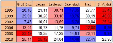 Andrä, kde lze porovnat volební podporu mezi malým a velkým městem (Klagenfurt) v Korutanech, kde strana vznikla.