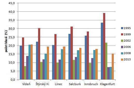 Graf 3: Volební podpora FPÖ ve větších městech (nad 100 000 obyv.) Zdroj dat: BM.I.