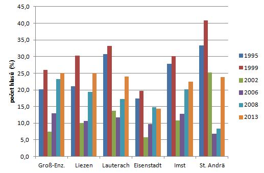 (2016) Pozn.: na grafech 3 a 4 je dobře viditelný propad při volbách 2002.