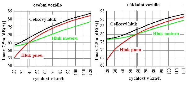 Konference, Doprava zdraví a životní prostředí Dominantní složka hluku z automobilové dopravy Nízká rychlost (cca do 40 km/h u OA a cca do 60 km/h u NA) je u vozidel vybavených spalovacím motorem