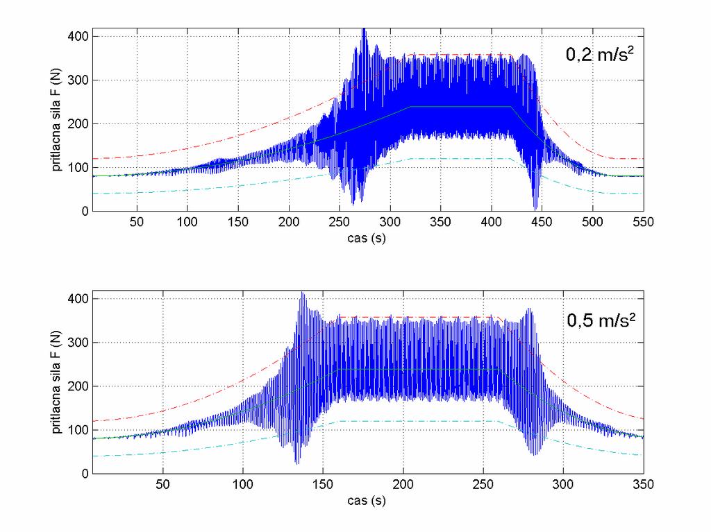 Jedním z důvodů je to, že průběh pružnosti trolejového vedení pro model byl analyticky aproximován funkcí, která jednak zcela neodpovídá skutečnému průběhu, jednak nezohledňuje jemné změny pružnosti