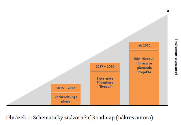 Zdroj: Spolkové ministerstvo dopravy a digitální infrastruktury. Roadmap digitální projektové přípravy a výstavby. Berlin, 2015. 21 s.