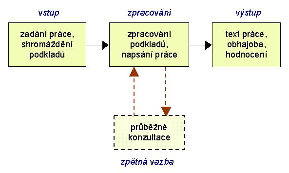 Absolventské práce - cíl Absolventské práce zpracovat textový dokument, který bude dokazovat, že autor je schopen s