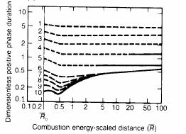 4 Obr. č. 2 (a,b,c) Přetlak, dynamický tlak, čas [4] T T model je model, který se velmi často používá při modelování výbuchů typu V.C.E.