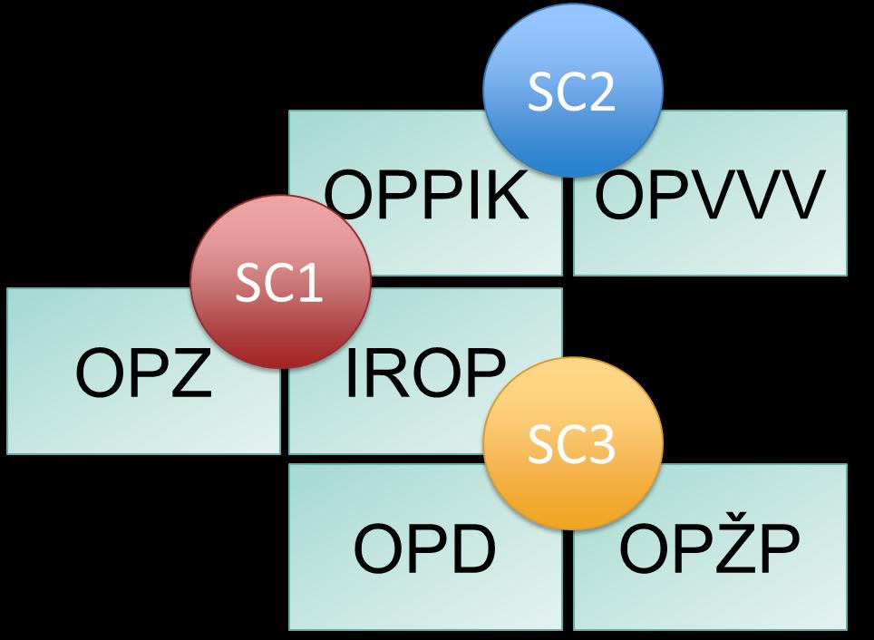 Strategické cíle SC1: Podpora souladu nabídky a poptávky na