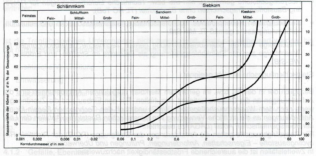 Pro velikost zrn do 32 mm platí u nosné vrstvy podle HEIDGER (1997) toto procentuální rozdělení: Jemný písek d = 0,063 0, 2 mm 20 obj.% Písek d = 0,2 0,63 mm 13 obj. % Jemný štěrk d = 2 6,3 mm 35 obj.