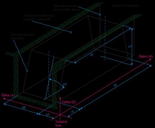 Tabulka 1: Legenda k obrázkům 1,2,3 podélné skládky [1] Označení symbolu Vztažný bod Délka (X) Šířka (Y) Výška (Z) l1 l2 l3 s1 s2 s3 v1 v2 α1 α2 Název, popis Vztažný bod (počátek) polohy