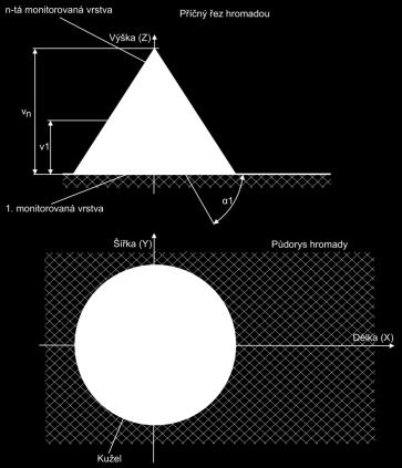 Tabulka 2: Legenda k obrázku 4 Kruhová skládka [1] Označení symbolu Vztažný bod Délka (X) Šířka (Y) Výška (Z) l1 l2 l3 l4 v1 α1 α2 1.