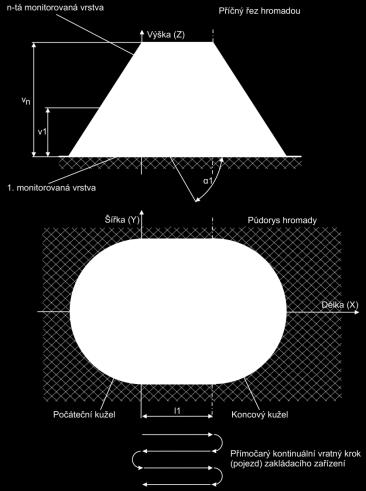Obrázek 8: Metoda Chevron [6] 1.3.5 Strata STR Metoda Strata nebo také Boční vrstvy. Skládkovaný materiál je sypán kontinuálně s horizontálním posuvem (v ose X) zakládacího zařízení.