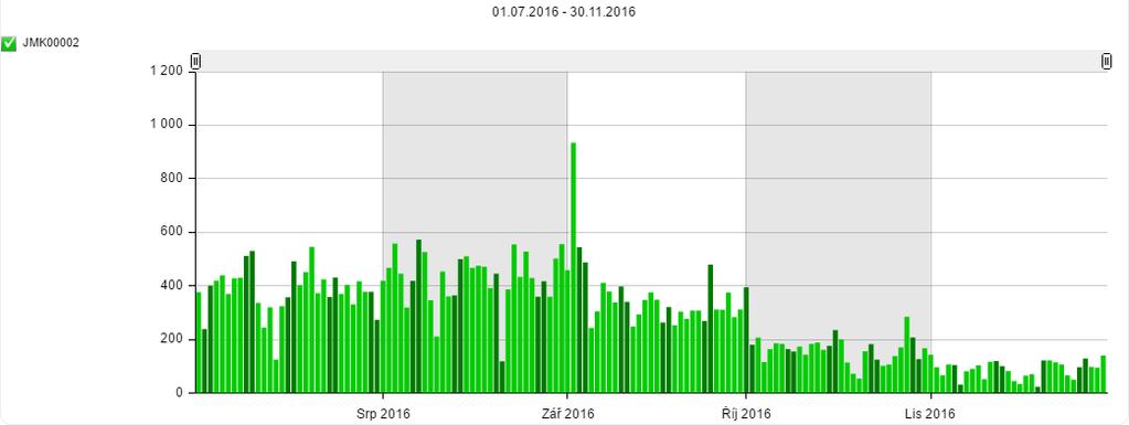 2016 (dle dnů, kalibrovaná data, s komentářem)