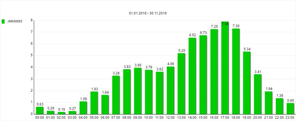 24 Graf 18: Rozložení návštěvnosti lokality Kunštát v období 1. 1. 2016 30. 11.