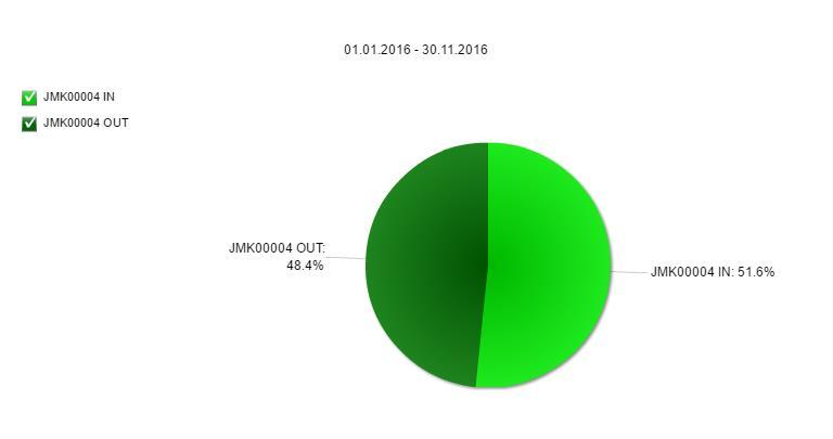 Z ostatních uživatelů jsou 2 % zastoupena lidmi se psy, byly zde zjištěny i 2 průjezdy motocyklu a nákladního auta, které jsou ale v celkovém procentuálním zastoupení