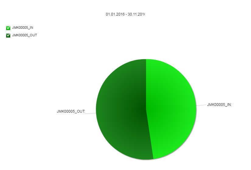 Graf 29: Rozložení návštěvnosti lokality Rousínov v období 1. 1. 2016 30. 11.