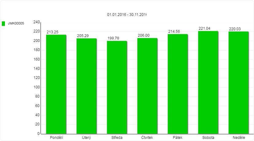 36 Graf 30: Rozložení návštěvnosti lokality Rousínov v období 1. 1. 2016 30. 11.