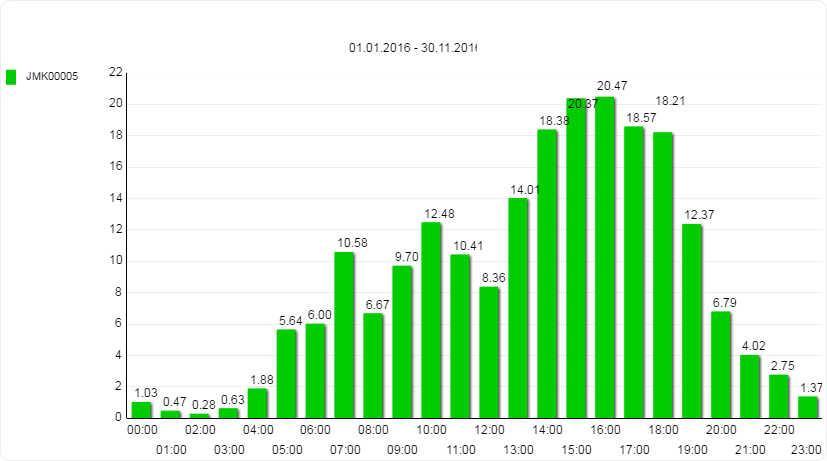 Návštěvnost v průběhu všedních dnů byla velmi vyrovnaná, s průměrem 208 osob na den (v rozmezí 200 osob ve středu až po 215 osob v pátek).