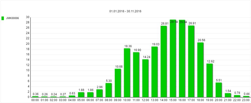 42 Graf 36: Rozložení návštěvnosti lokality Dubňany v období 1. 1. 2016 30. 11.