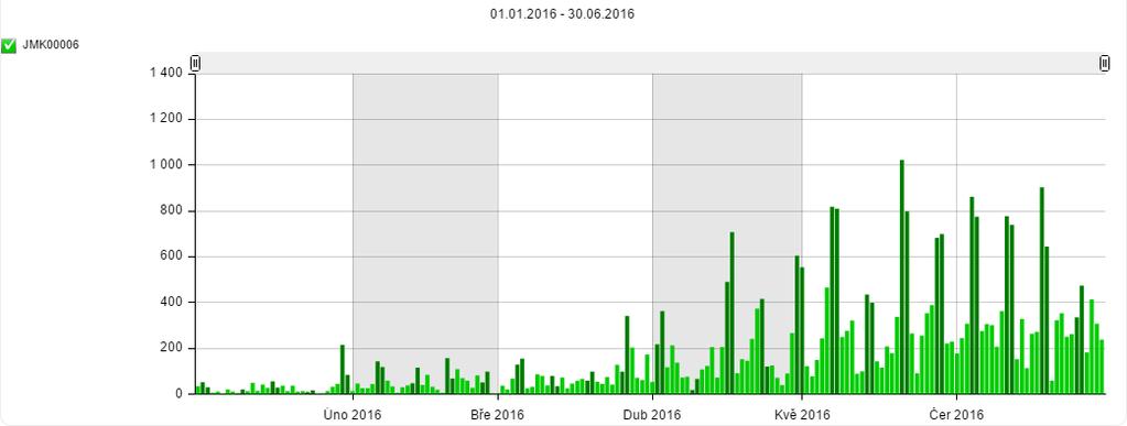 43 Graf 38: Návštěvnost lokality Dubňany v období 1. 1. 2016 30. 11.