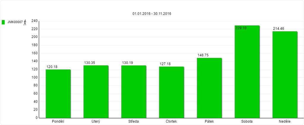 48 Graf 42: Rozložení návštěvnosti lokality Nový Přerov v období 1. 1. 2016 30. 11.