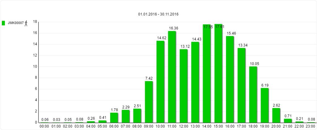 Návštěvnost v průběhu týdne byla vyrovnaná, s minimy v pondělí a čtvrtek. Graf 43: Rozložení návštěvnosti lokality Nový Přerov v období 1. 1. 2016 30. 11.