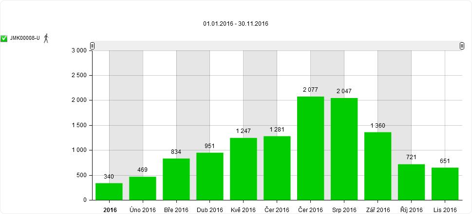 52 Graf 45: Srovnání počtu uživatelů stezky v lokalitě Nová Lhota v období 1. 1. 2016 30. 11.