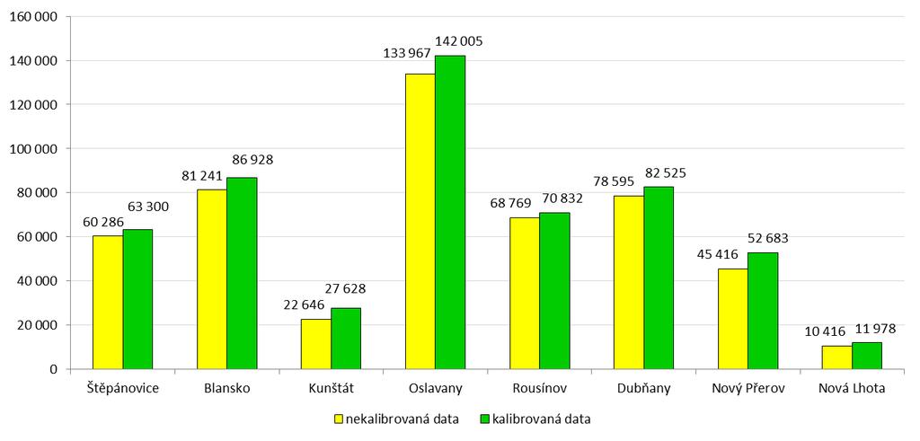 6 2 Výsledky monitoringu návštěvnosti cyklostezek v Jihomoravském kraji v období 01/2016 11/2016 2.