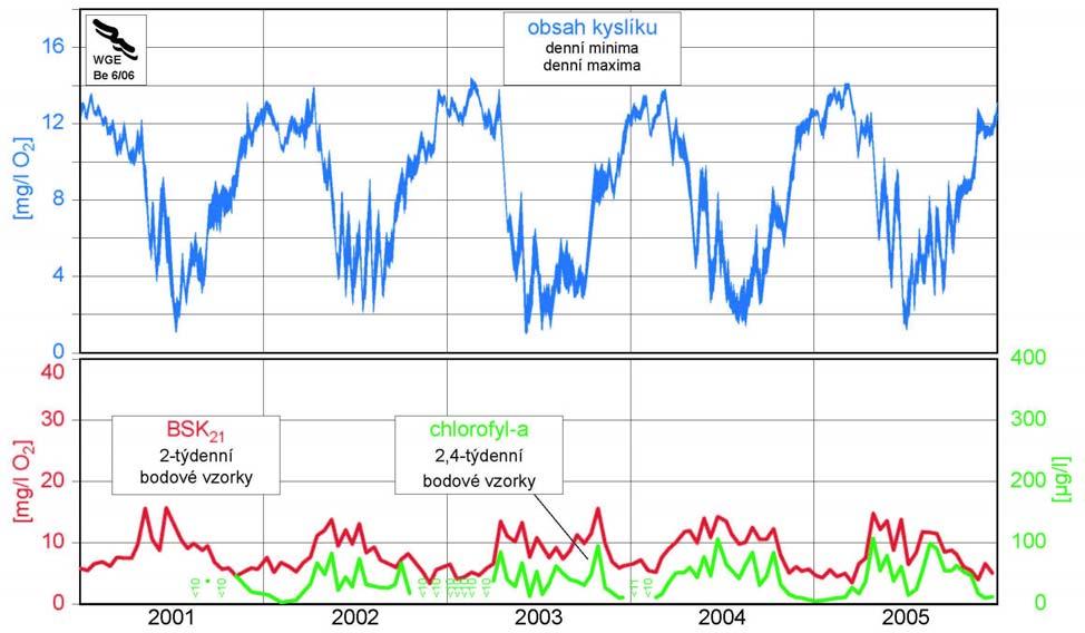 Hodnoty rozpuštěného kyslíku na českém úseku Labe v letech 2004 2005 se pohybují v rozmezí 4,5 15 mg/l, v letních měsících jsou obvykle nejnižší.