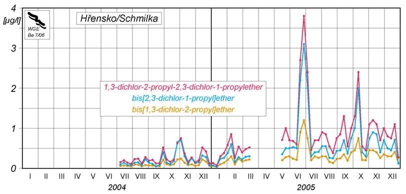 Obr. 22d: Chlorované ethery v týdenních slévaných vzorcích na profilu Hřensko/Schmilka v letech 2004 2005