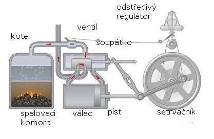 Parní motory - pracovní látkou je vodní pára, která se získává v parním kotli mimo vlastní motor Parní stroj - nejstarší tepelný motor (sestrojen r.