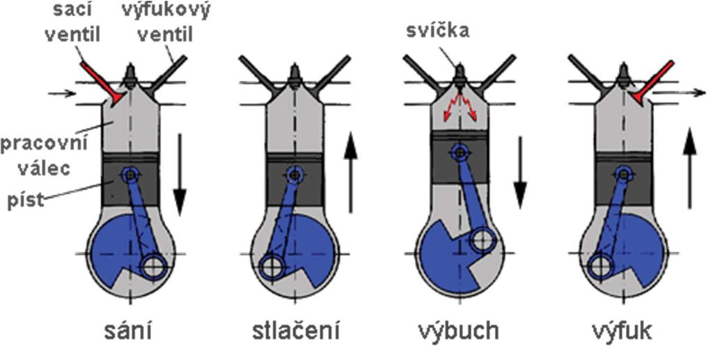 Zážehové motory Čtyřdobý motor pracuje ve čtyřech taktech. sání - sací ventil otevřen, výfukový uzavřen, píst jde dolů, do válce je nasávána pohonná směs vzduchu a benzínu vytvořená v karburátoru 2.